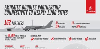 Emirates Doubles Partnership Connectivity in a Year