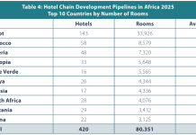 Hotel Development Booms in Africa, Boosted by Egypt and Marriott