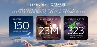 Qatar Airways’ Starlink Fleet Hits 150 Target